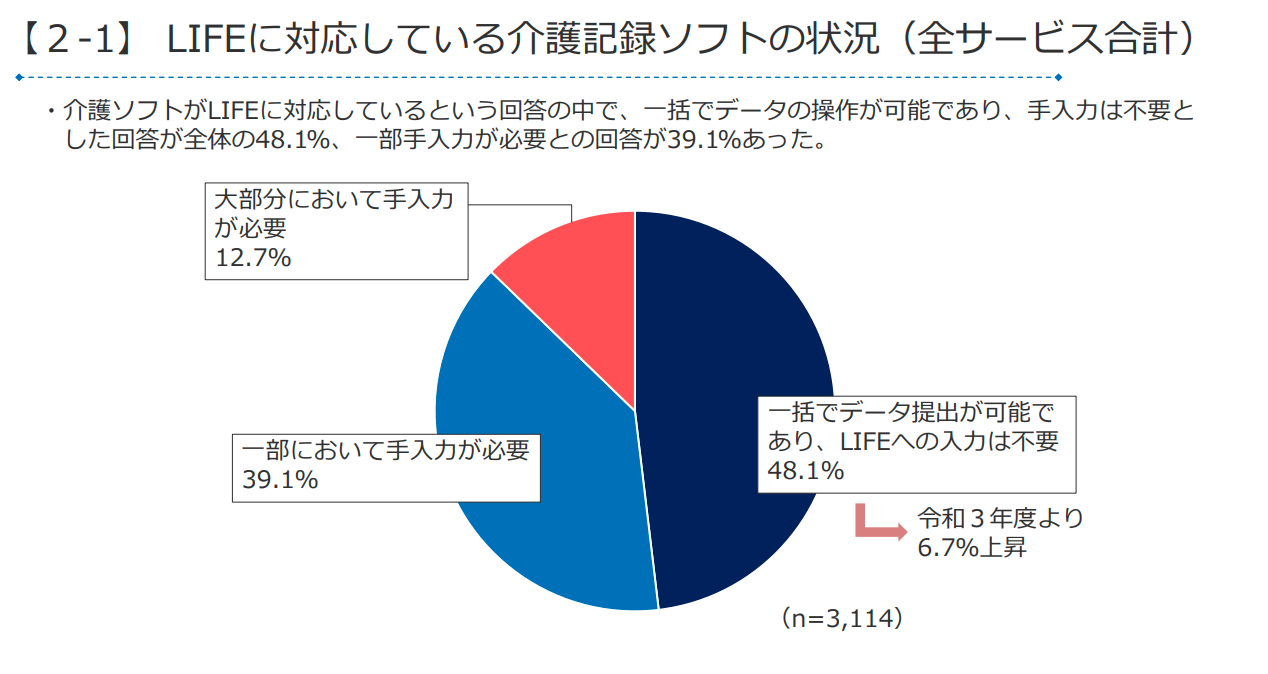 介護ソフトでのLIFE入力状況